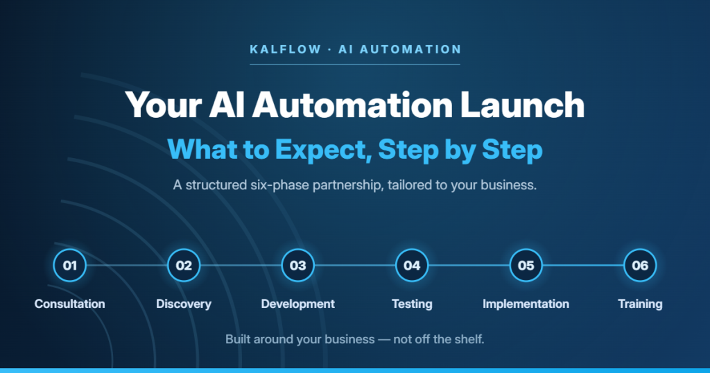 KalFlow branded graphic showing a six-phase launch timeline: Consultation, Discovery, Development, Testing, Implementation and Training.