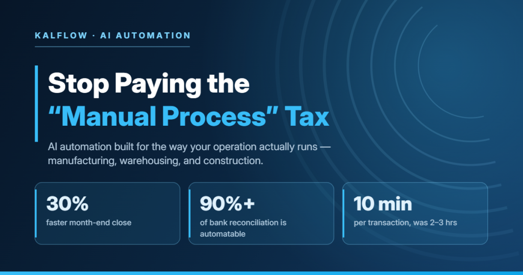 KalFlow branded graphic with the headline "Stop Paying the Manual Process Tax" and three stat cards: 30% faster month-end close, 90%+ of bank reconciliation automatable, 10 minutes per transaction.